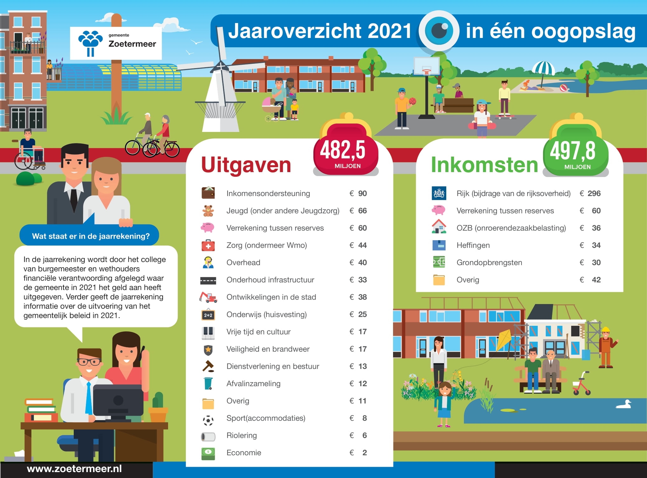 Afbeelding Rekening in een oogopslag Uitgaven en inkomsten gemeente